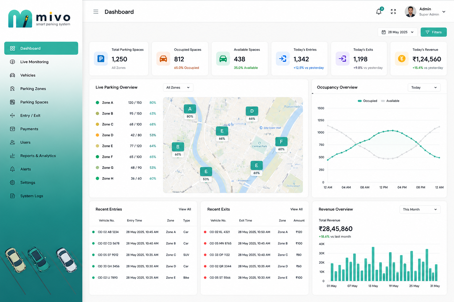 MIVO CRM Dashboard
